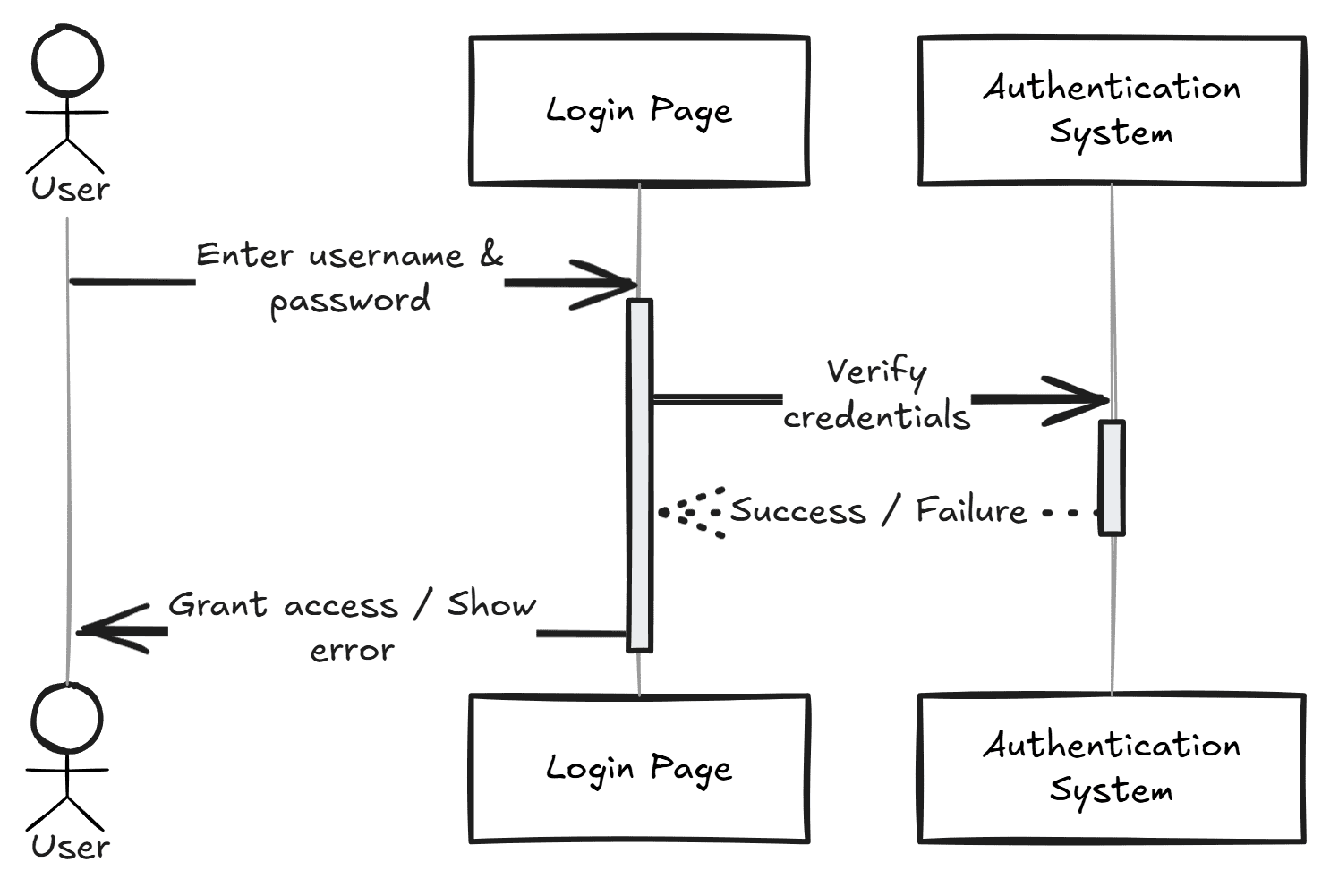 A sequence diagram for a user login process generated with Mermaid code in Excalidraw.